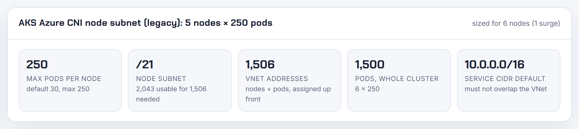 Result card for 5 node subnet CNI nodes at 250 max pods: 1,506 VNet addresses for 6 nodes with surge, 251 each, just under the 256 IP configurations per NIC.