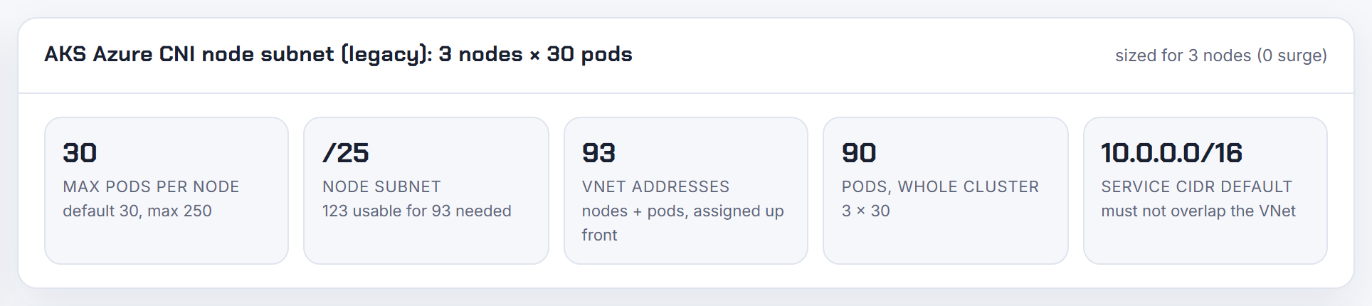 Result card for 3 AKS nodes on node subnet CNI at 30 max pods, no surge: 93 VNet addresses, 3 nodes plus 3 x 30 pod slots, assigned up front before a pod runs.