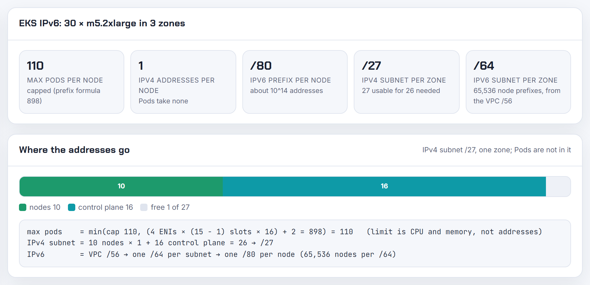 Result and address bar for 30 m5.2xlarge IPv6 nodes: IPv4 use drops to one address per node plus the control plane ENIs, not to zero.