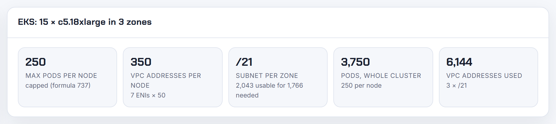 c5.18xlarge with the managed switch flipped off: 737 max pods per node on 15 ENIs x 50 addresses, the eni-max-pods.txt value; a managed group caps it at 250.