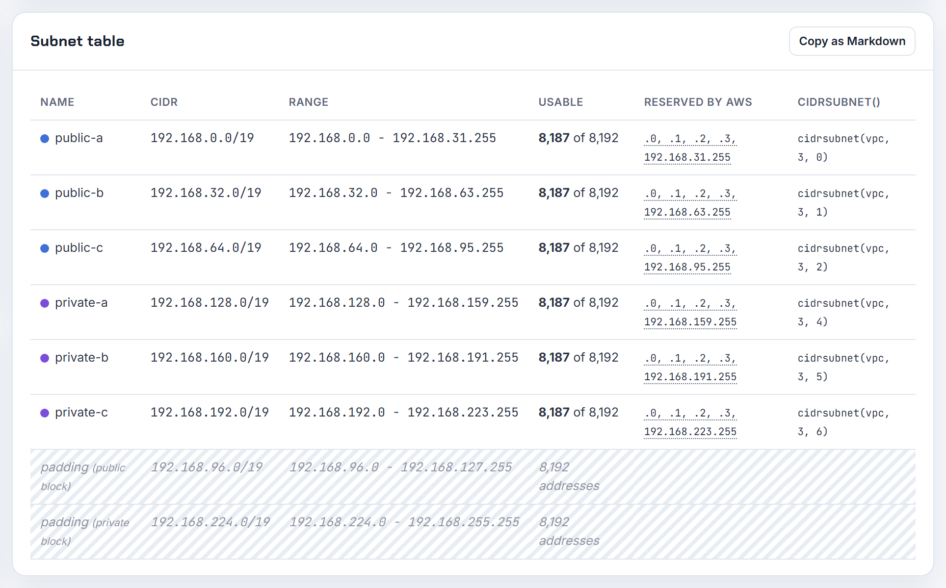 eksctl's default 192.168.0.0/16 in the planner: three public and three private /19s, with the two spare /19s listed as padding blocks you could use or leave.