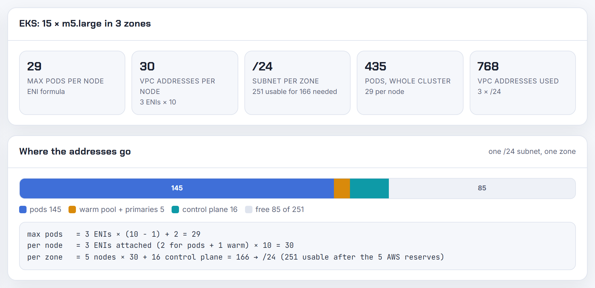 The result and address bar for m5.large: the ENIs and IPs ipamd should hold at steady state; datastore rebuilds and IMDS drift are not modelled.