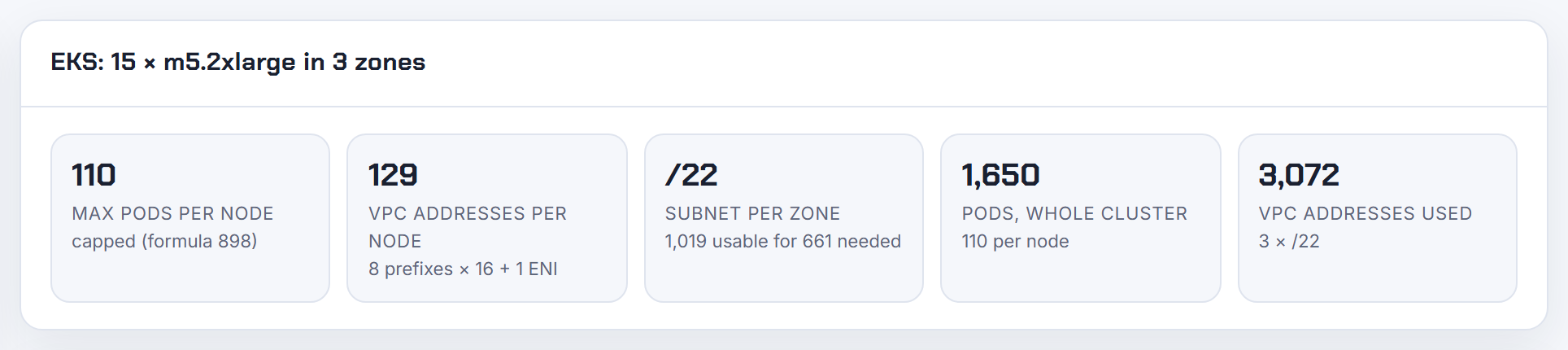 m5.2xlarge with prefixes, managed switch flipped: still 110 pods per node (formula 898, capped), the value managed groups write; Karpenter sets its own.