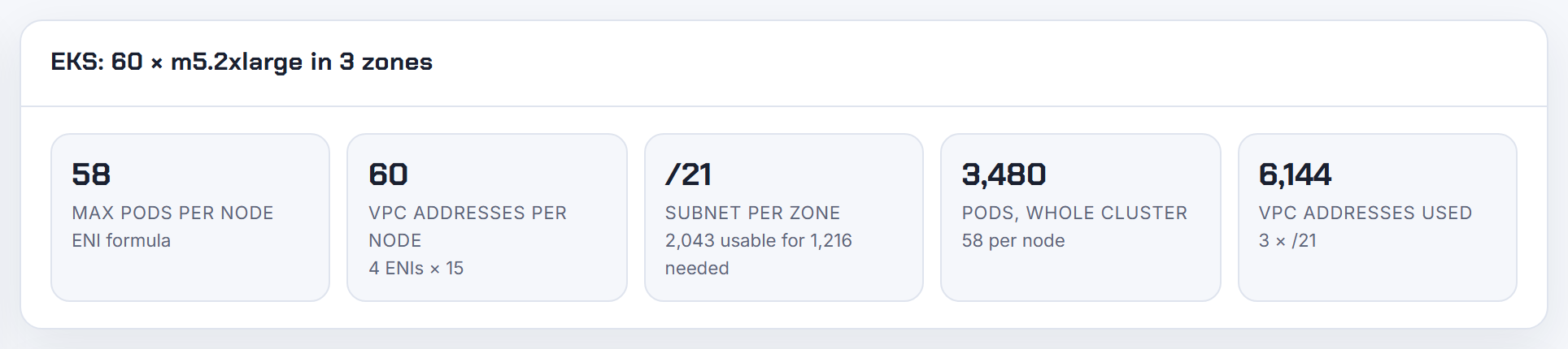 m5.2xlarge before and after prefix delegation: 16 addresses per EC2 call instead of one, the second mitigation; throttling and backoff are not modelled.