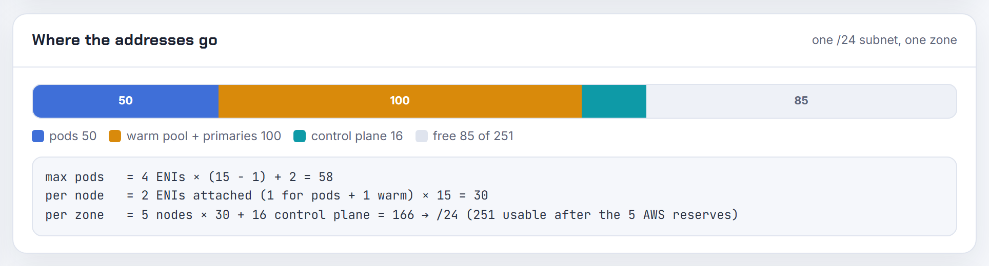 Where the addresses go on m5.xlarge at 10 pods: 2 ENIs x 15 = 30 held per node, because the calculator assumes the default warm ENI (WARM_ENI_TARGET 1).