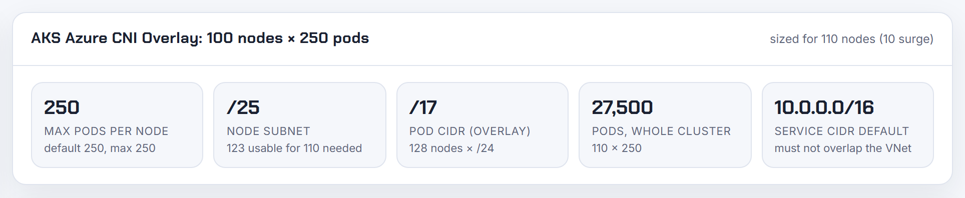 AKS Overlay for 100 nodes plus 10 surge nodes: a /24 per node is reserved for the pool maximum plus surge, which a too-small pod CIDR is rejected against.