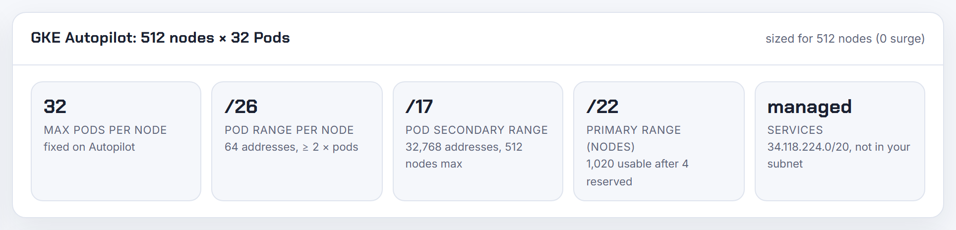 The GKE Autopilot result for 512 nodes, no surge: 32 pods per node is fixed, a /26 each, so the pod range is a /17, 512 nodes max; spare capacity not modelled.