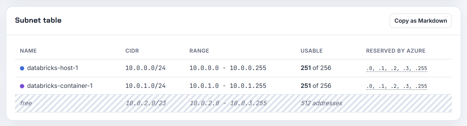 A /24 pair for Databricks inside a /22: 251 usable per subnet, and the table lists the remaining 10.0.2.0/23, 512 addresses, as free.