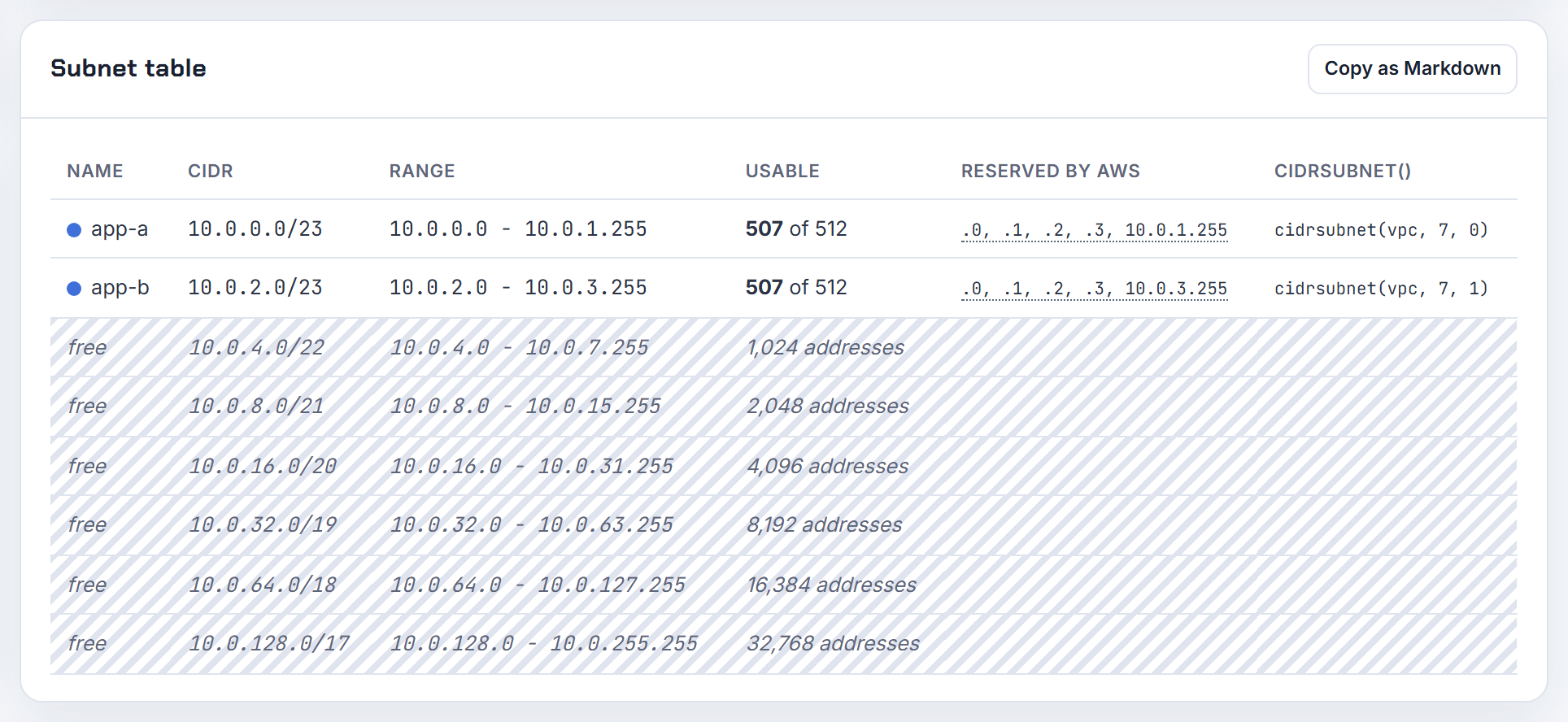 Subnet table for a tier sized for 200 hosts plus 50 percent growth: a /23 per zone with 507 usable, well over the 300 planned, room for VIPs.