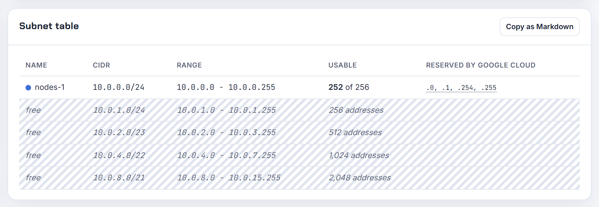 A /24 primary range on Google Cloud: 252 usable because the first two and last two addresses are reserved; secondary ranges are extra.