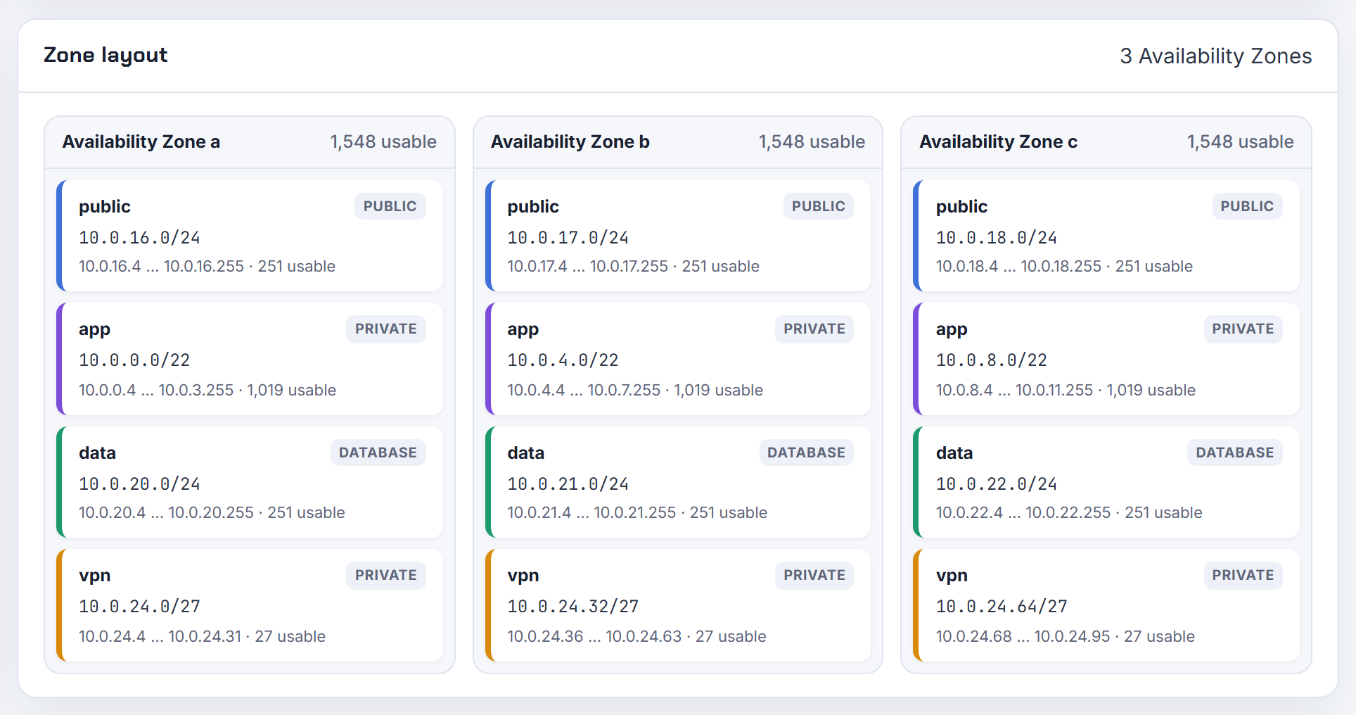 Twelve subnets across three zones in the zone grid: one /27 per zone is enough for the endpoint associations, the rest are reached via the local route.