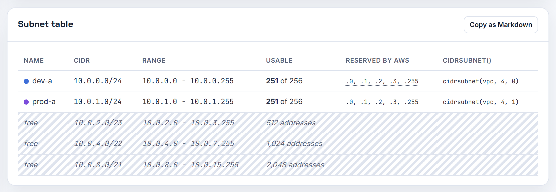 The tutorial 10.0.0.0/20 VPC with the dev pool 10.0.0.0/24 and prod pool 10.0.1.0/24 as subnet table rows, free blocks listed beneath them.