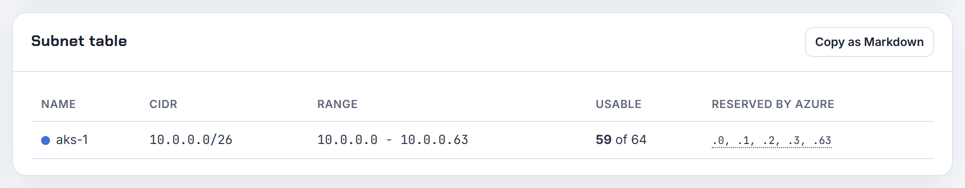 A /26 VNet in Azure mode with one /26 subnet: 59 usable after Azure's five reserved addresses, the node cap a kubenet cluster inherits from it.