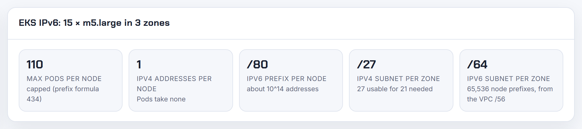 The calculator in EKS IPv6 mode: one IPv4 address per node plus a /80 IPv6 prefix per node, because the VPC still needs an IPv4 block.