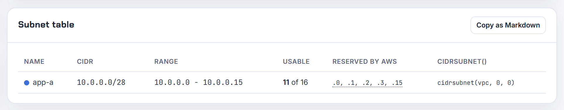 A /28 VPC holding one /28 subnet, the AWS floor: 16 addresses, five reserved, 11 usable.