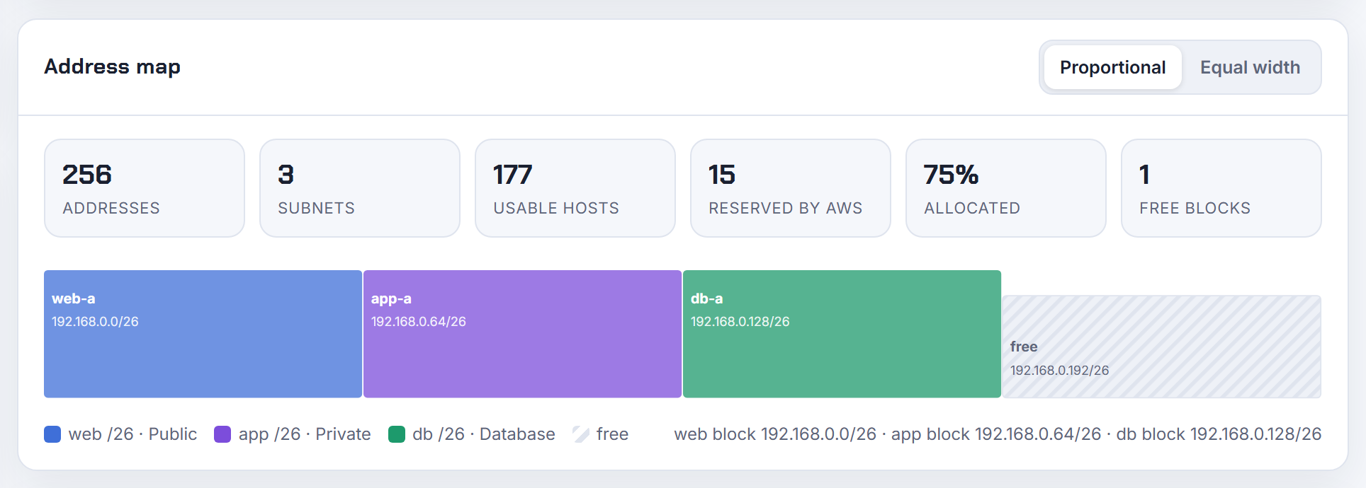 192.168.0.0/24 as three /26 subnets on the address map: 75% allocated, 177 usable, and the fourth /26 at 192.168.0.192 still free.