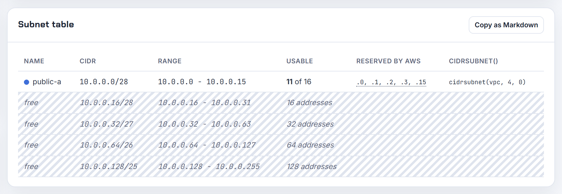 A /28 public tier from private space: 11 usable; the planner models private blocks only, not a BYOIP pool where all 16 would be usable.