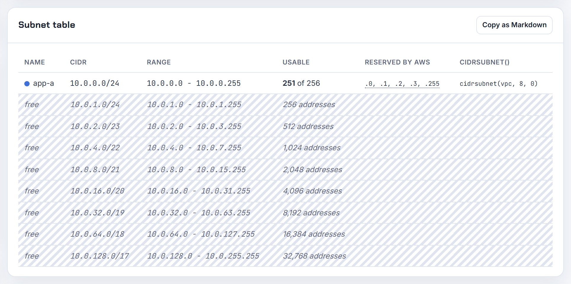 Subnet table for a /24 on AWS: the first four and the last address are listed as reserved, so the range you can pin addresses from starts at .4.
