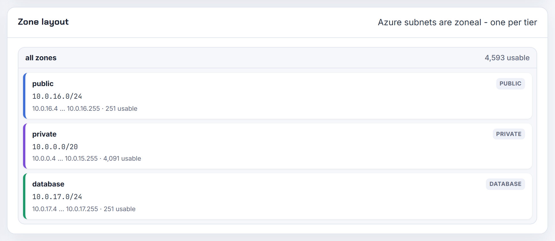 Azure zone layout in the planner: one subnet per tier under a single all-zones column, because every Azure subnet spans all zones of the region.