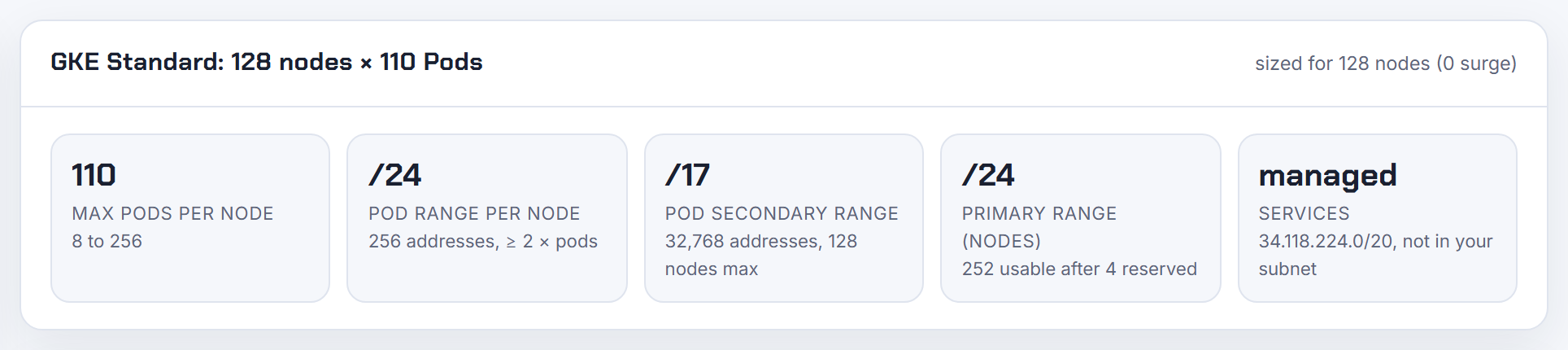 Calculator result for a 128-node GKE cluster at a /24 per node: its /17 Pod secondary range holds 128 nodes at most, so a second cluster needs its own range.