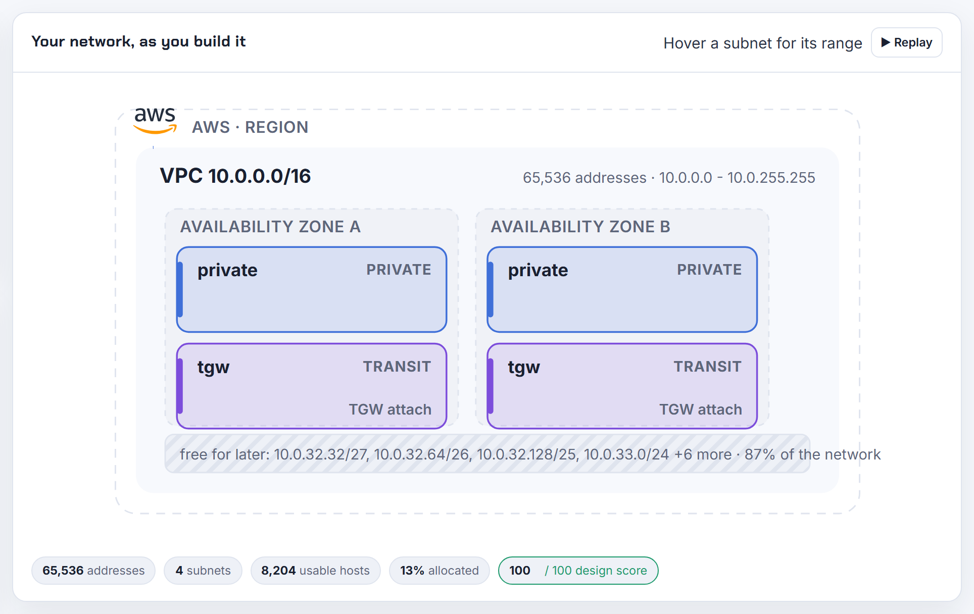 The blueprint of VPC A, 10.0.0.0/16 with a transit attachment subnet per zone; VPC B in the other account needs the mirror image and the reverse routes.