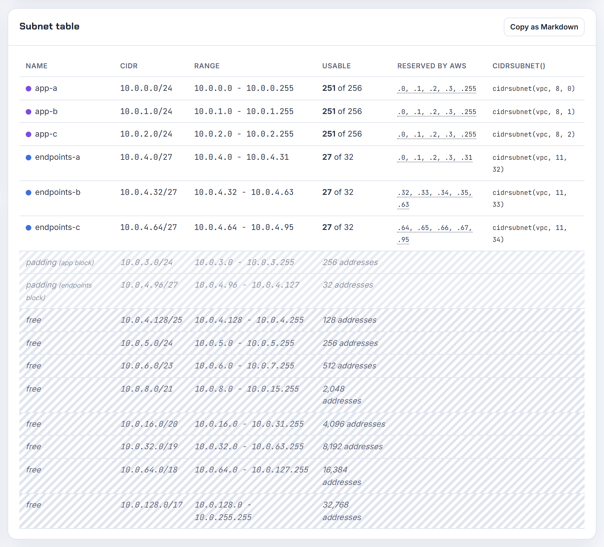 Subnet table with a /27 endpoint subnet per zone: 27 usable each after the five reserved, one address per interface endpoint per zone.