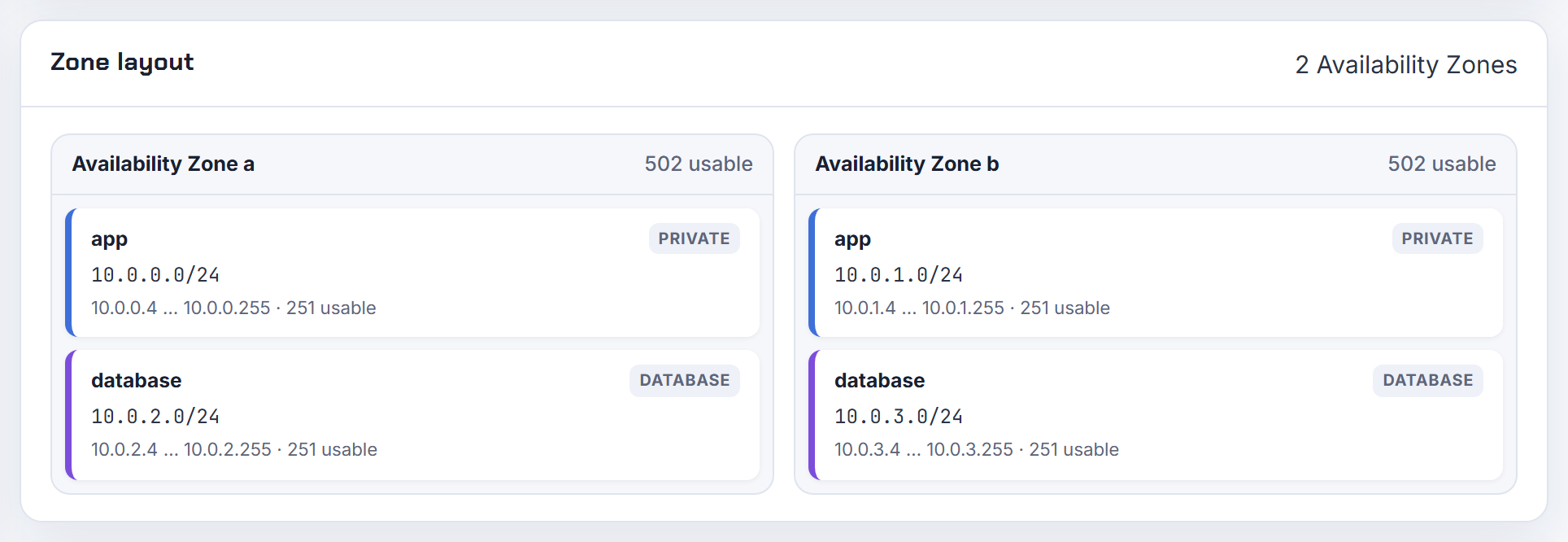Zone layout with a /24 database subnet in each of two zones, the spread a DB subnet group needs; RDS takes one address in whichever it picks.