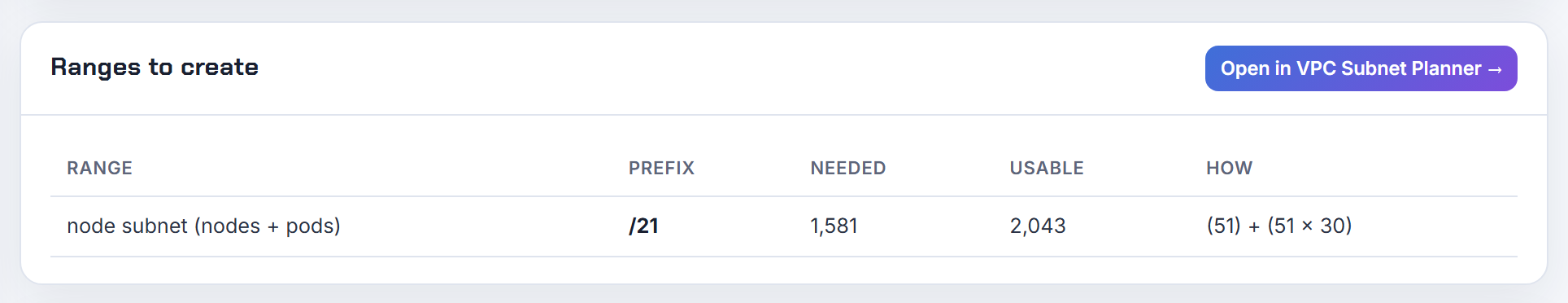 The AKS subnet the calculator asks for with 50 nodes, one surge node and 30 pods each: 1,581 addresses, which rounds up to a /21.