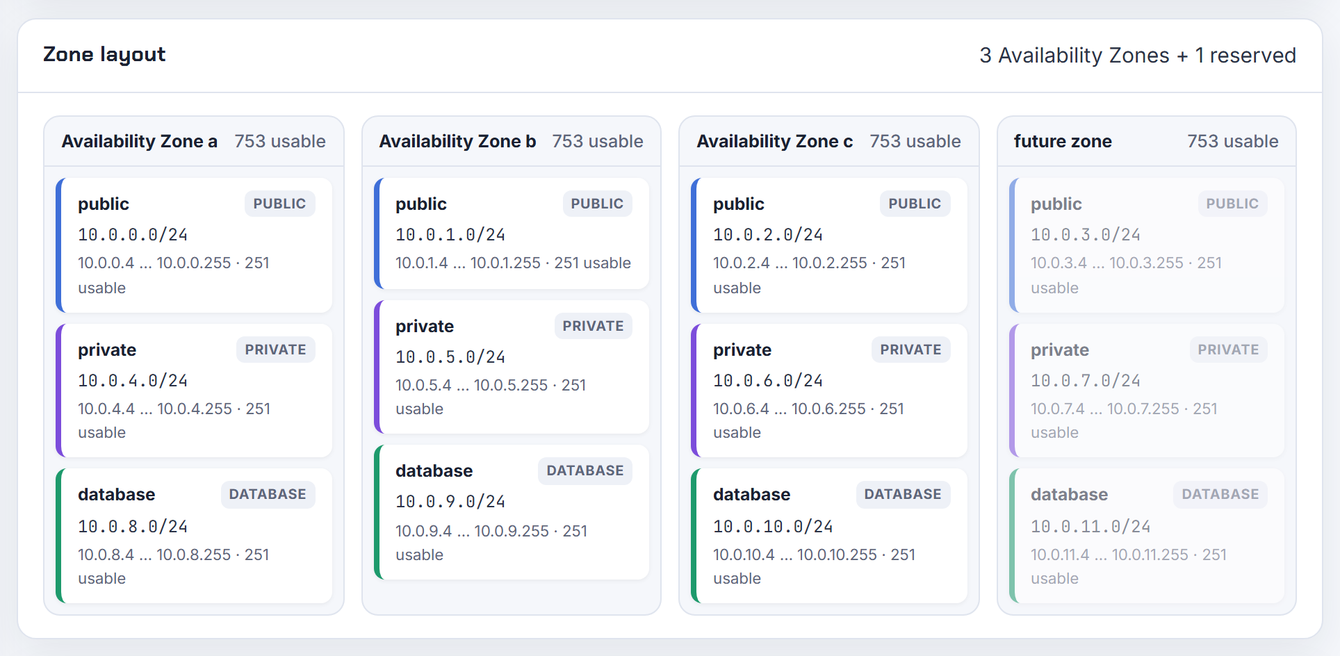 Zone layout for three /24 tiers across three AWS zones with a slot reserved for a fourth zone, so new subnets land in unused space.