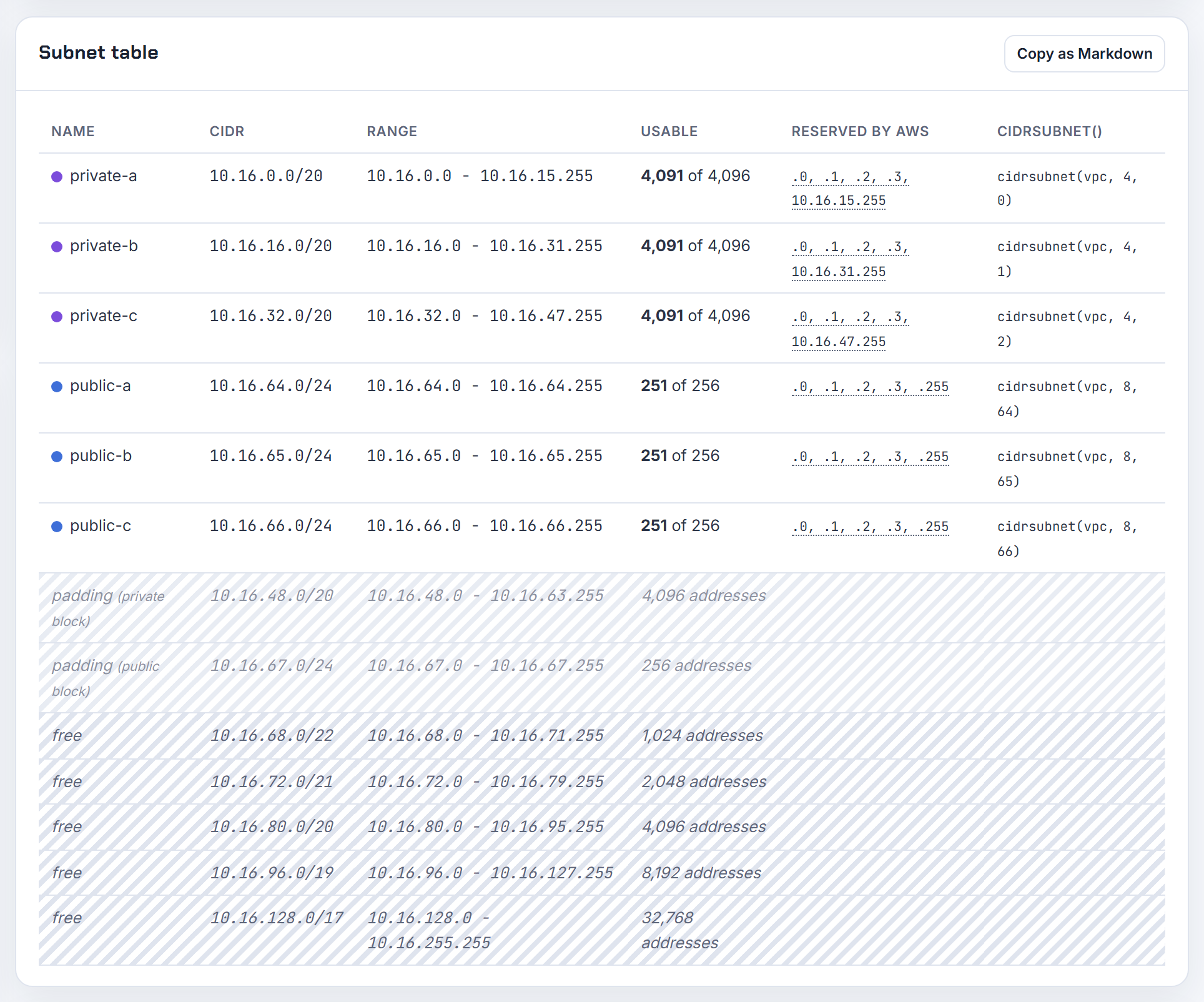 10.16.0.0/16 split into a /24 public and a /20 private subnet per zone, with the cidrsubnet() call that derives each block.