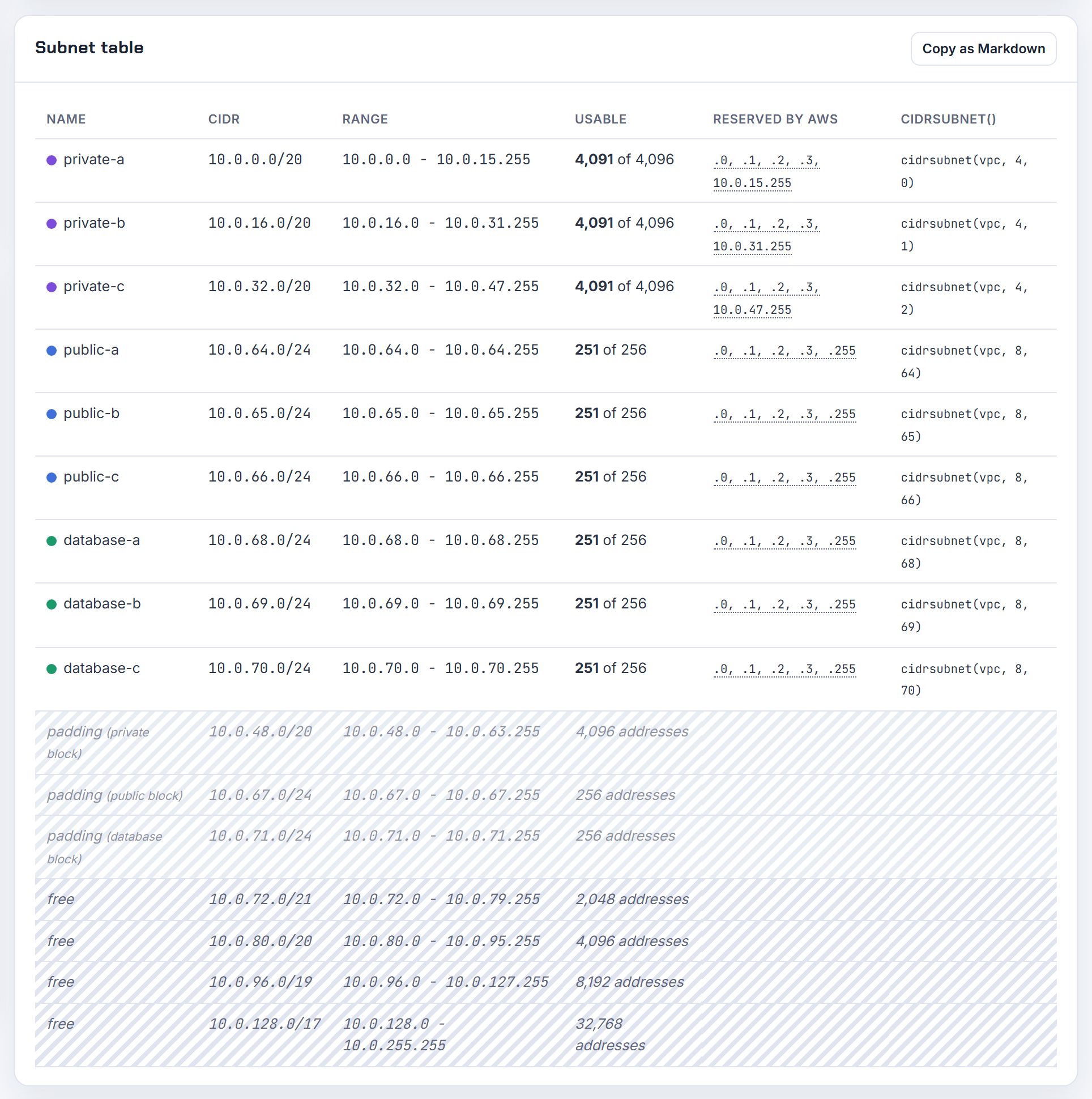 The planner's AWS subnet table with its cidrsubnet() column: the same newbits-and-netnum derivation that turns a /56 into /64s.