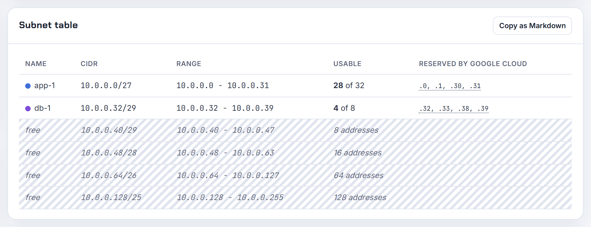 The subnet table's free-space rows: leftover space is listed as aligned CIDR blocks, the same decomposition a firewall source range needs.