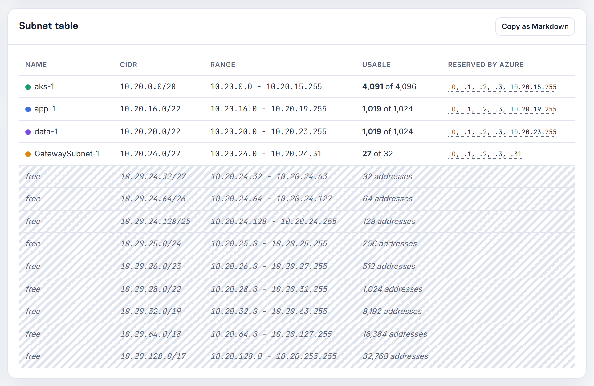 The 10.20.0.0/16 VNet in the Azure subnet table: app and data /22s, an aks /20 and a /27 GatewaySubnet, none of which touch on-prem 10.1.0.0/16.