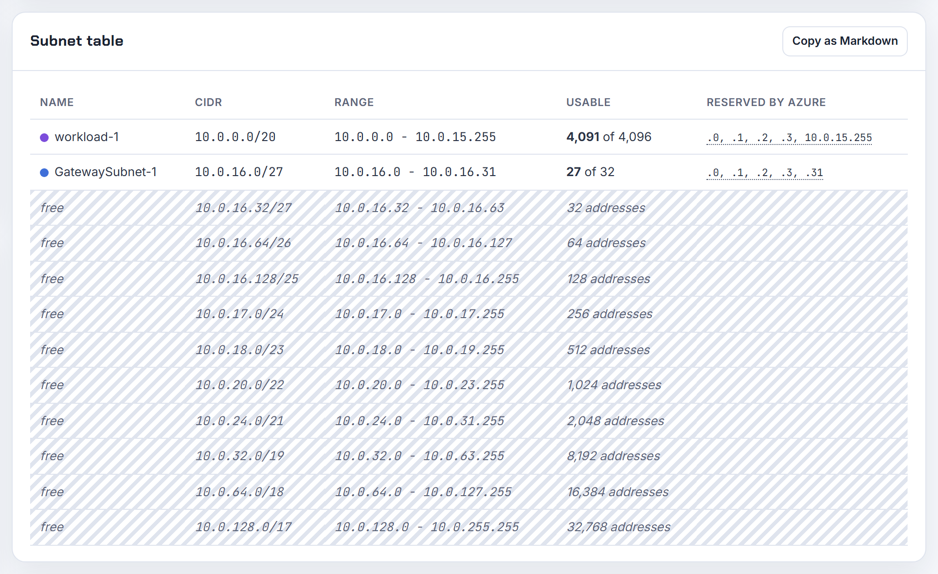 The Azure subnet table with a /27 GatewaySubnet: the planner sizes the VNet side only; the /19 client pool is not a VNet subnet.