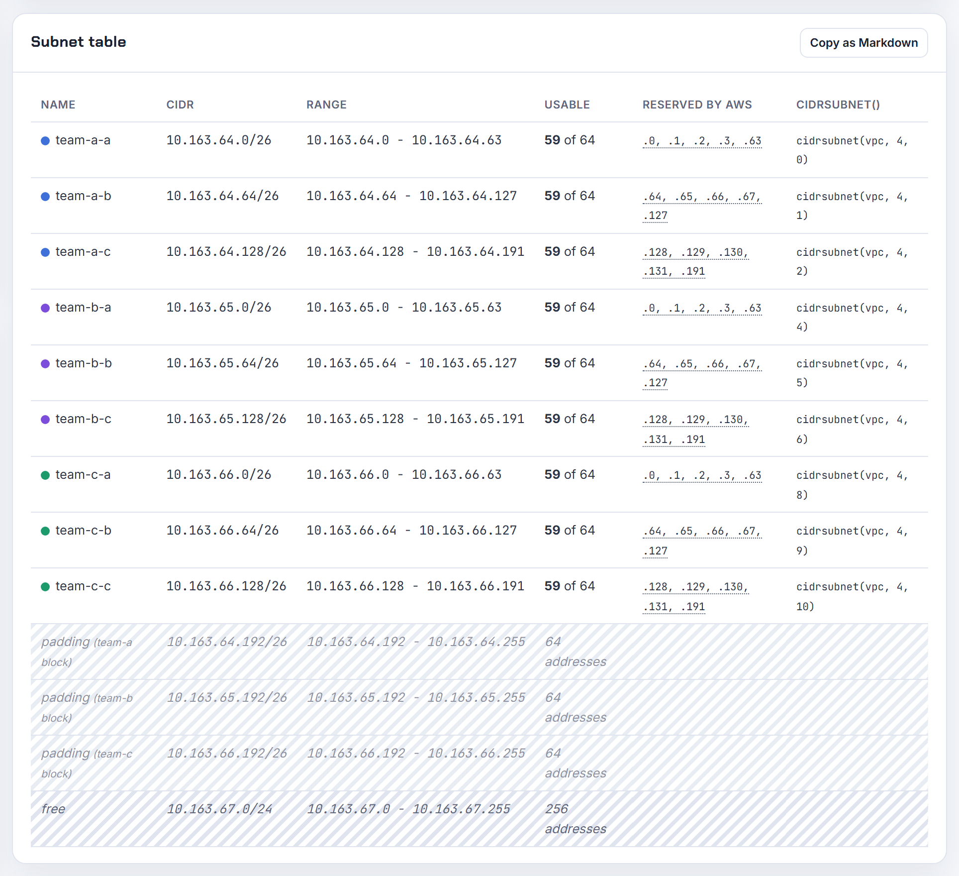 10.163.64.0/22 as nine /26 subnets for three teams across three zones, 59 usable each, with the cidrsubnet() index of every block.