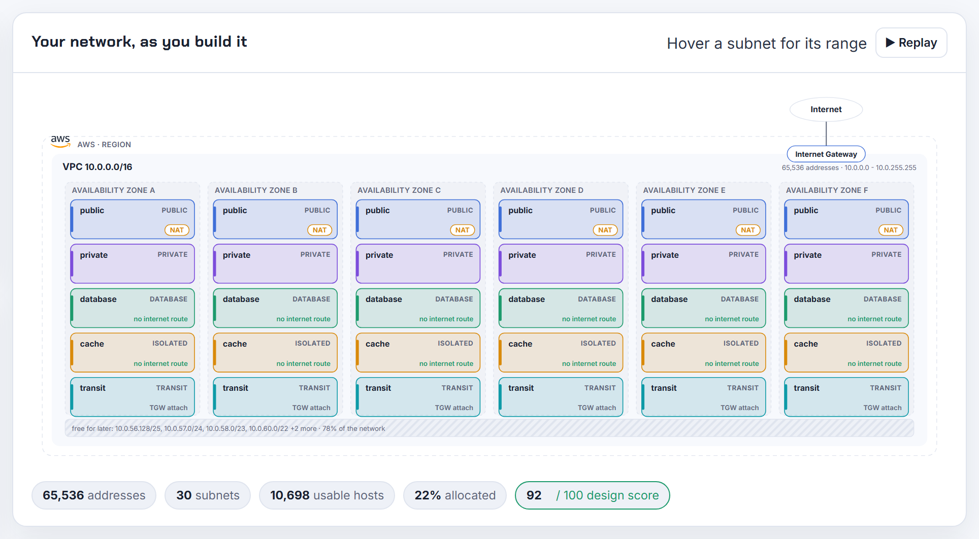 Blueprint for five tiers across six AWS zones, 30 subnets generated from one table of tiers and zones rather than a hand-written list.