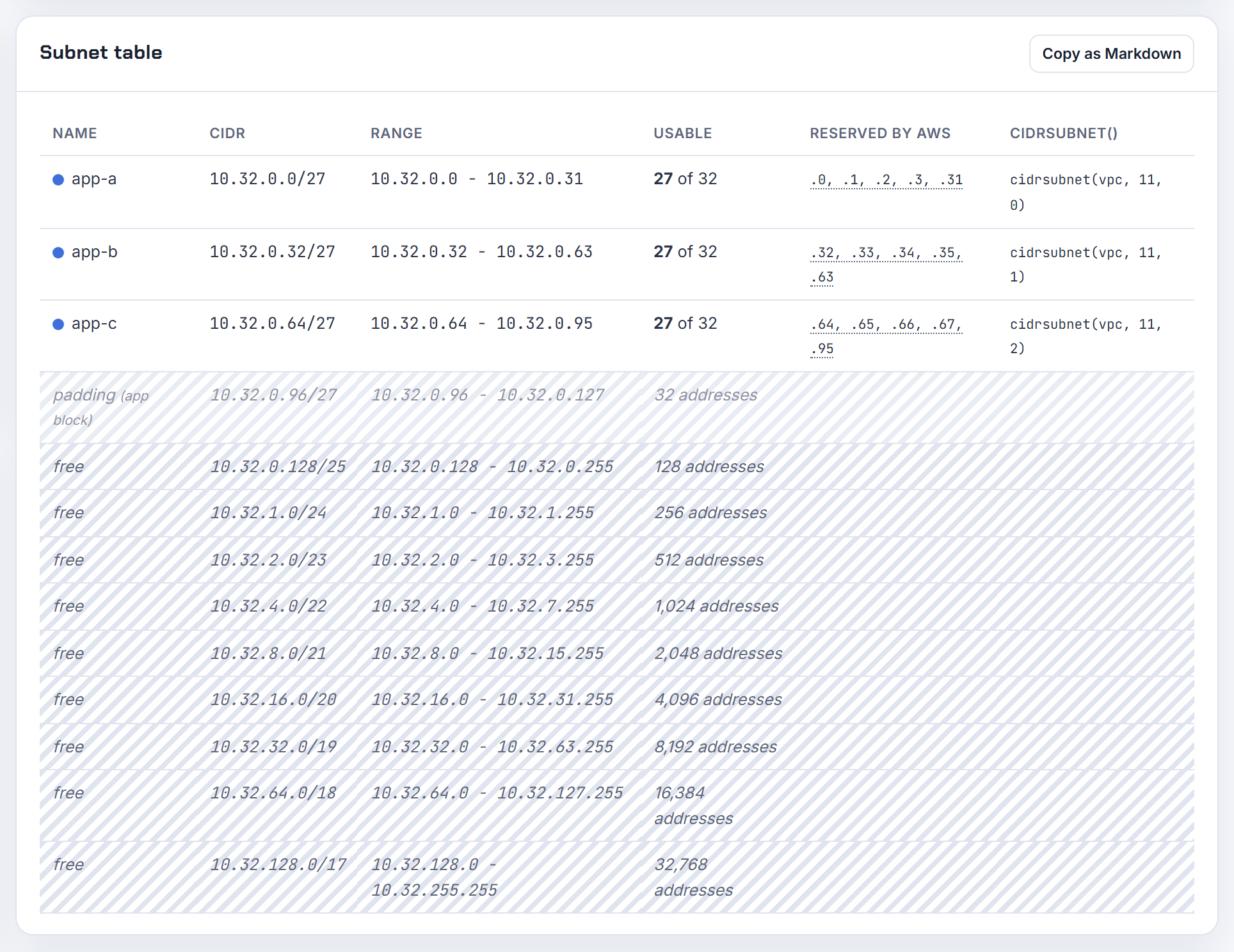 Subnet table for /27 subnets in 10.32.0.0/16: the cidrsubnet() column shows newbits 11 and the netnum, the block index, of each /27.