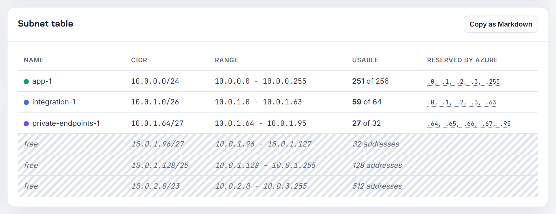 A /26 integration subnet in the table: 59 usable addresses after Azure's five reserved, one per App Service plan instance.