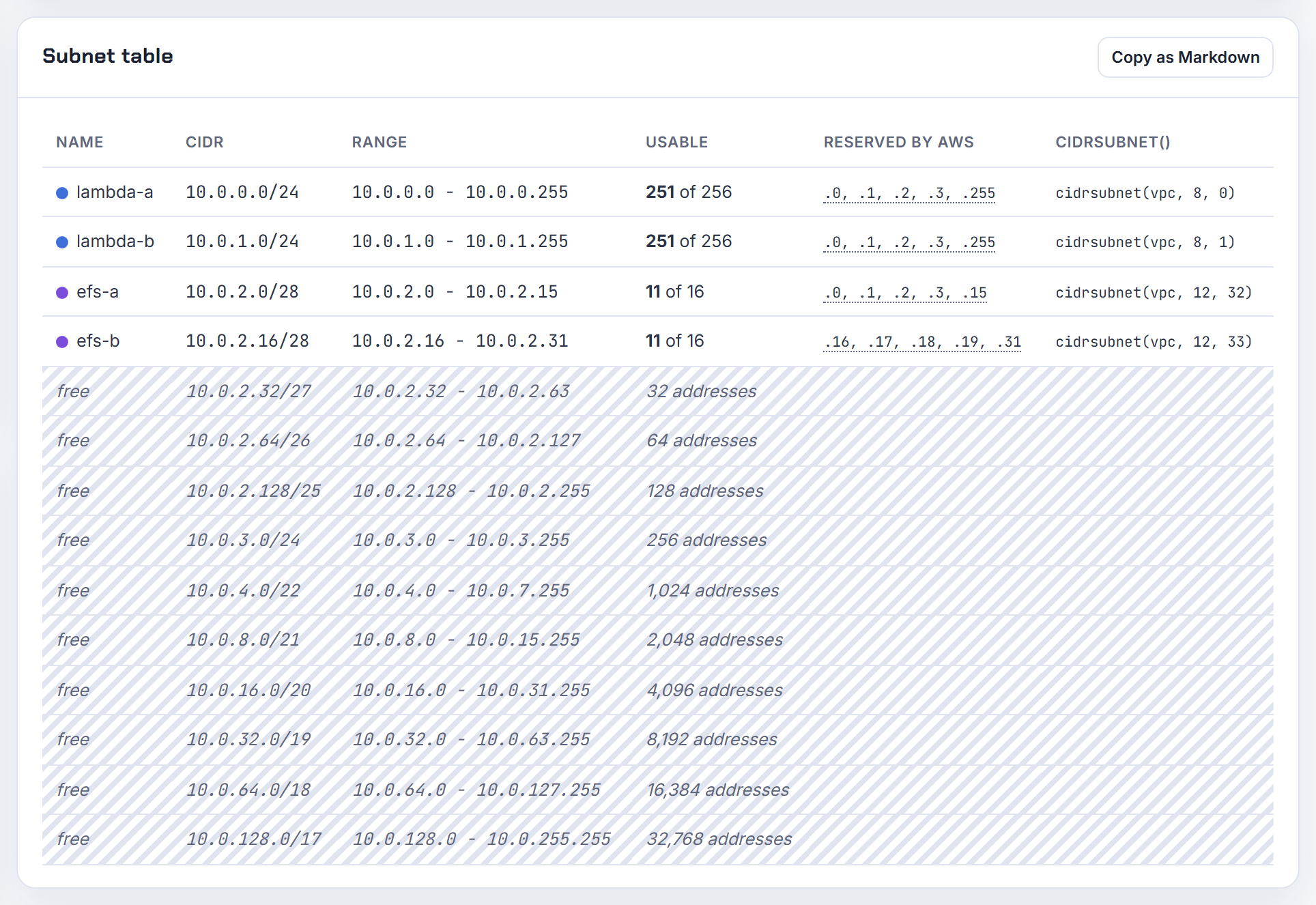 A /24 Lambda subnet per zone, 251 usable, and a /28 for the EFS mount targets: a handful of Hyperplane ENIs is all the functions consume.