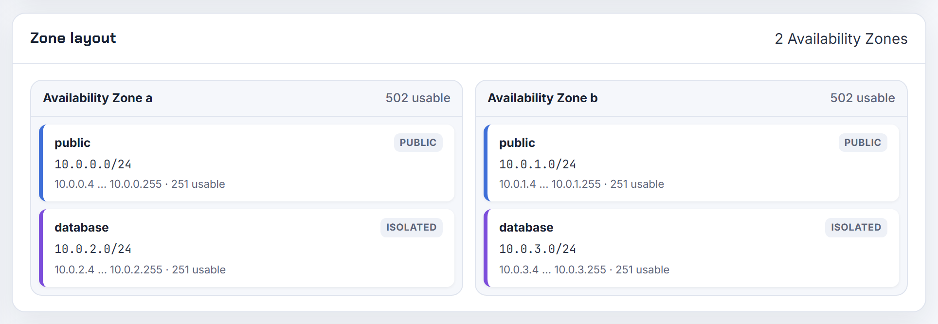 The zone layout for two tiers in two Availability Zones: four subnets, one public and one isolated database subnet per zone.