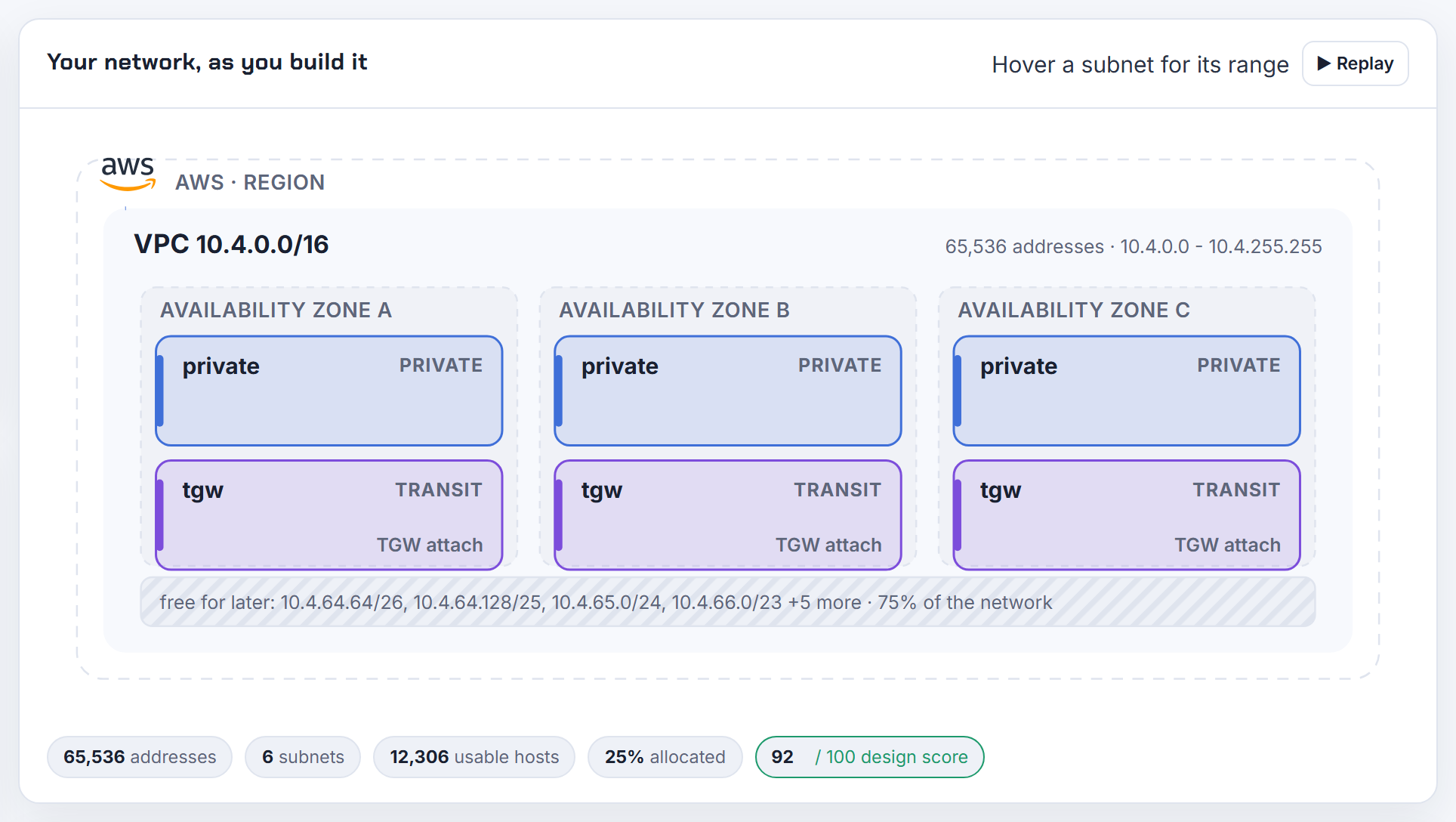 The blueprint of 10.4.0.0/16: a /20 private and a /28 transit subnet per zone, 25% allocated; 10.5, 10.6 and 10.7.0.0/16 siblings summarise as 10.4.0.0/14.