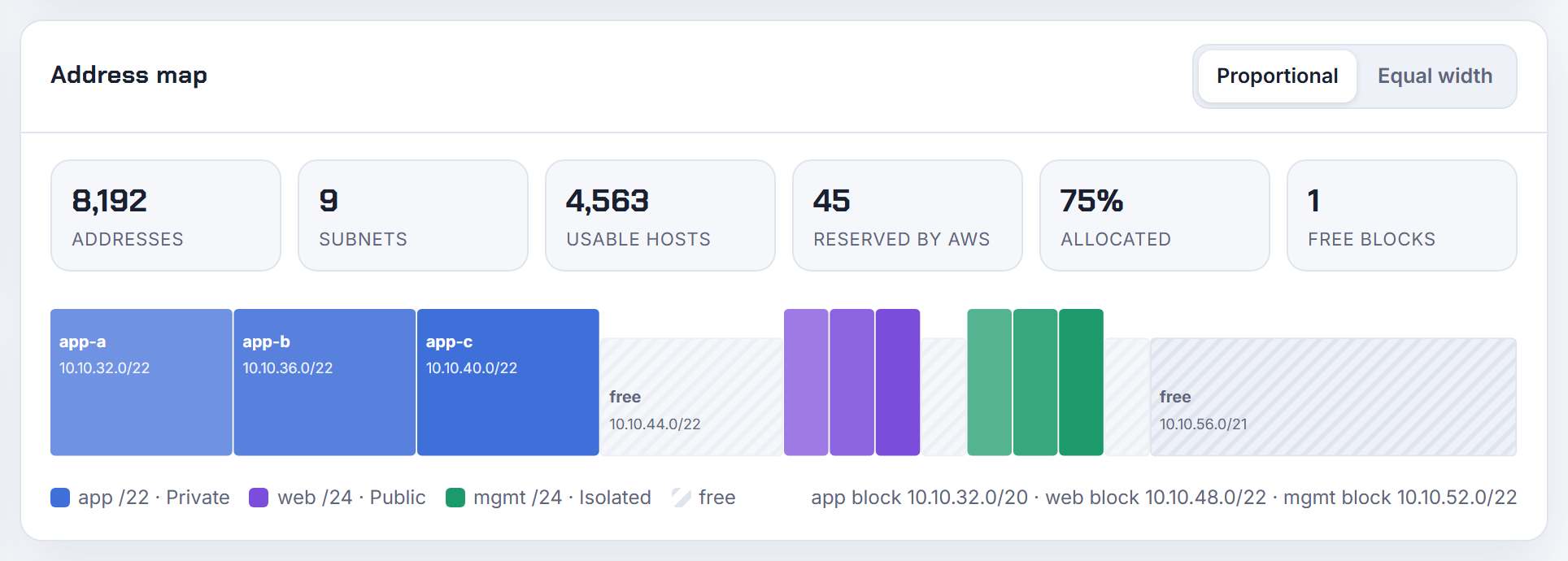 10.10.32.0/19 with three /22s and six /24s: 75% allocated, a free 10.10.44.0/22 slot inside the app block and 10.10.56.0/21 free at the end.