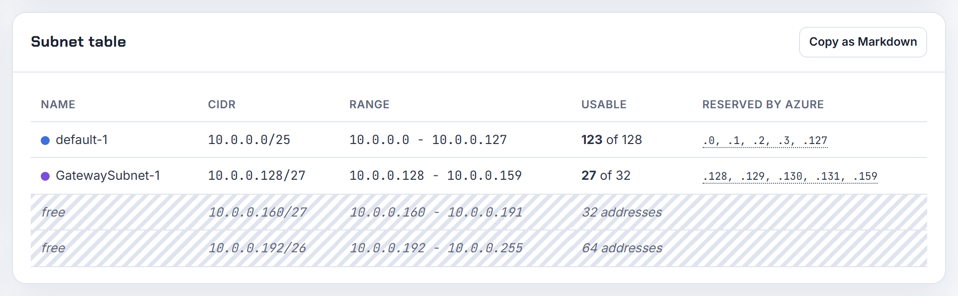 The 10.0.0.0/24 VNet after shrinking default to a /25: GatewaySubnet fits as a /27 beside it, 27 usable after the five addresses Azure reserves.
