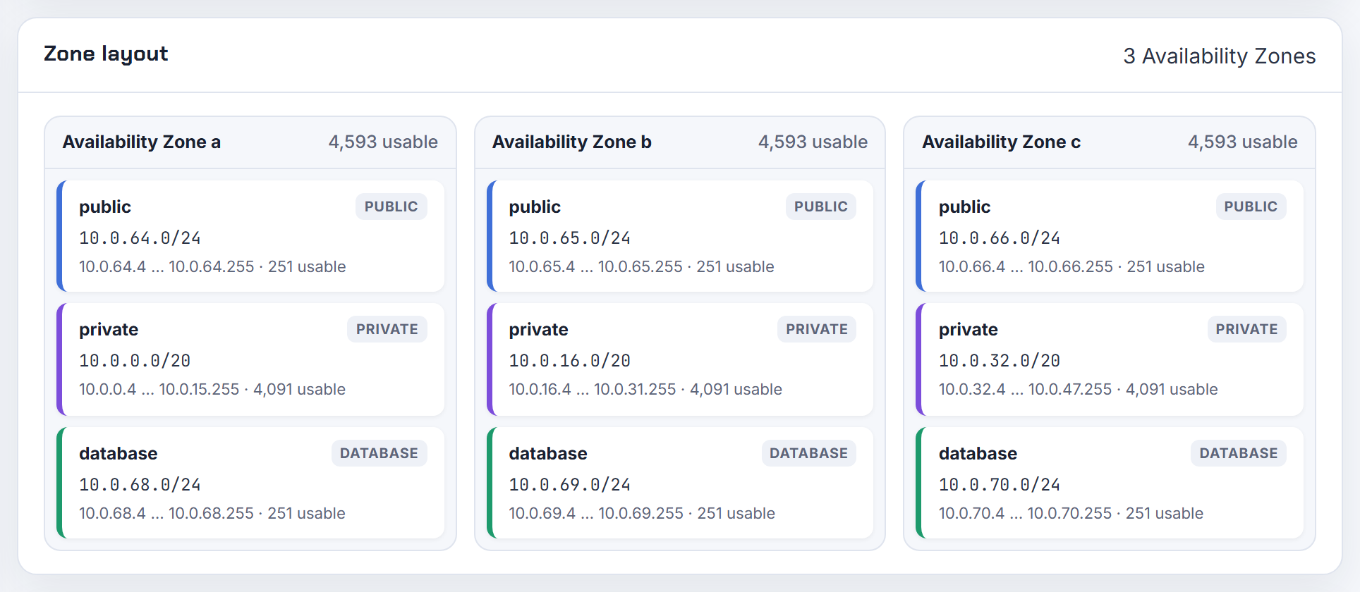 Zone layout with public, private and database subnets per zone, IPv4 only: in this design only the three public subnets would also get a /64 each.