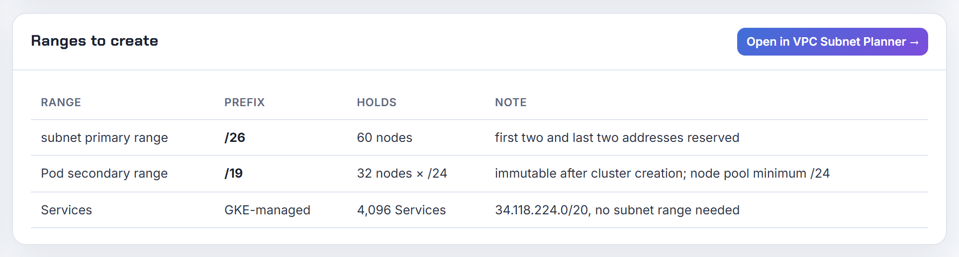 Calculator ranges for a 30-node GKE cluster at 110 pods per node: a /26 primary, a /19 Pod secondary range at a /24 per node, and GKE-managed Services.