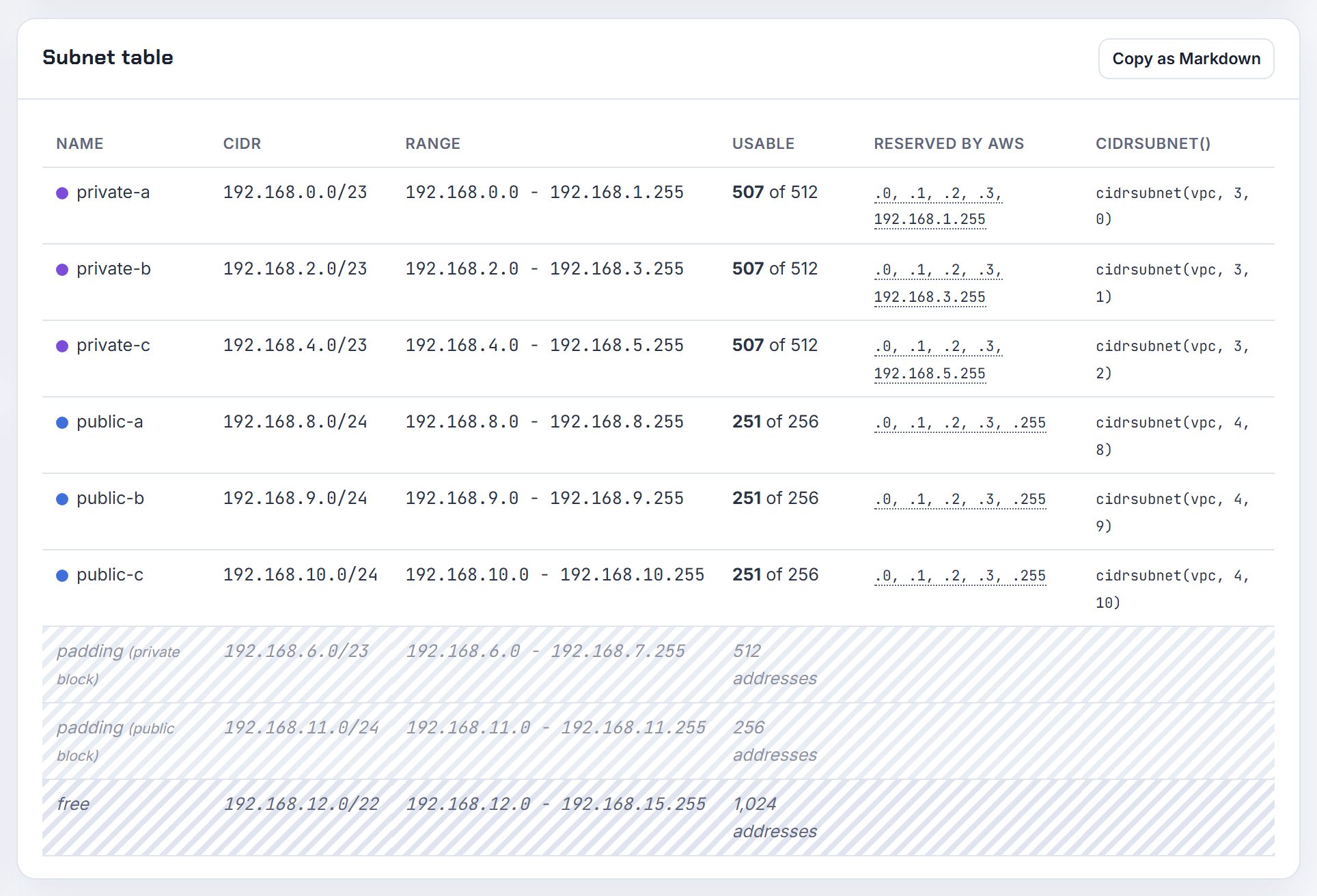 A 192.168.0.0/20 VPC laid out in the planner: any RFC 1918 block works, and each /24 still gives 251 usable addresses.