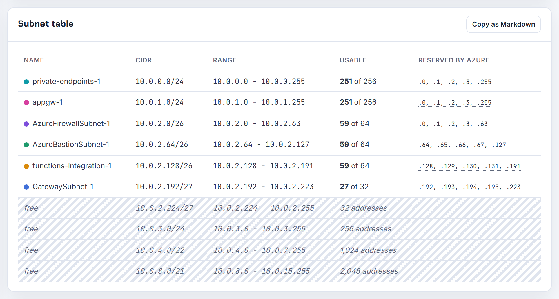 Subnet table for the Azure layout: GatewaySubnet /27, Firewall and Bastion /26, a /26 integration subnet and a separate /24 for private endpoints.