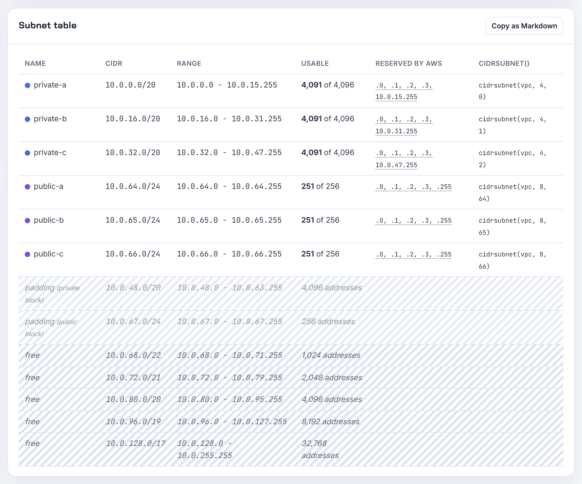 Contiguous tier blocks in the subnet table: every private /20 comes from one parent block, so a single summary CIDR covers the tier.
