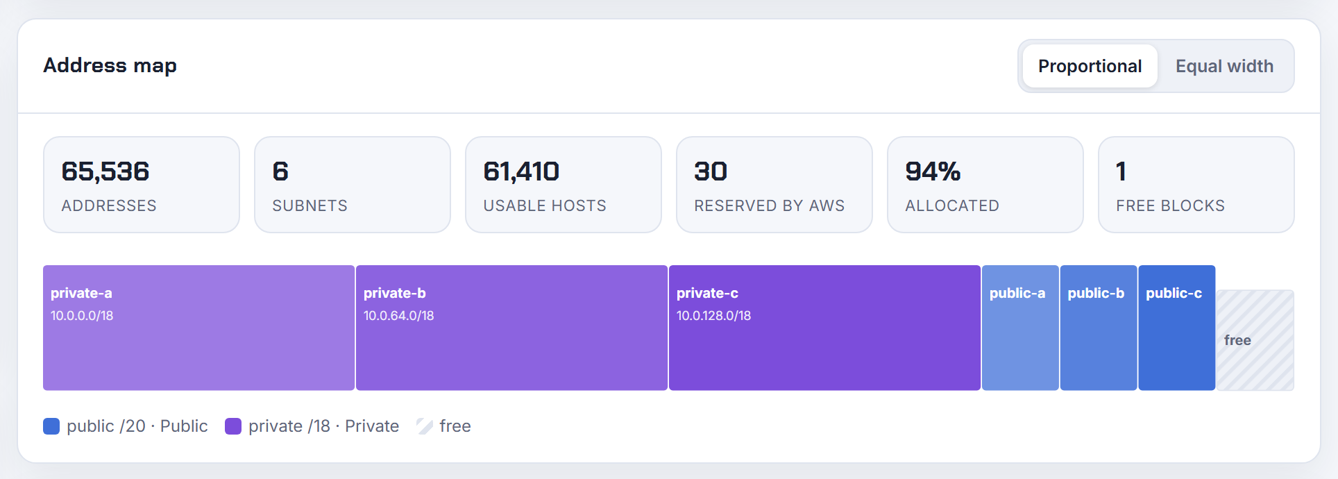 Three /18 private and three /20 public subnets in a /16, contiguous tiers off: 94% allocated, one /20 at 10.0.240.0 left free for a fourth zone or new tier.