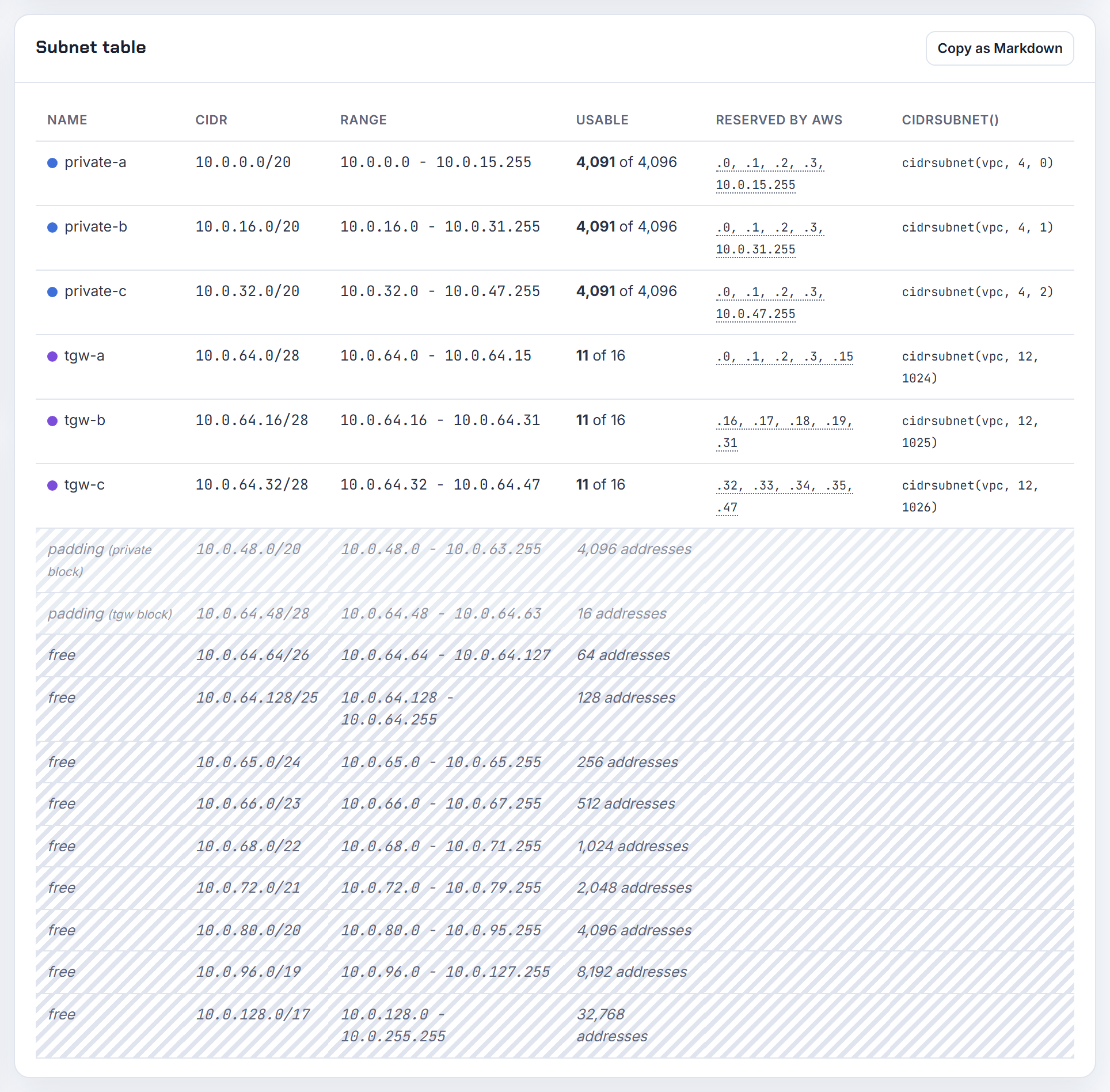 A /28 transit tier per zone in the subnet table: 11 usable addresses each, one for the attachment interface and nothing worth launching into.